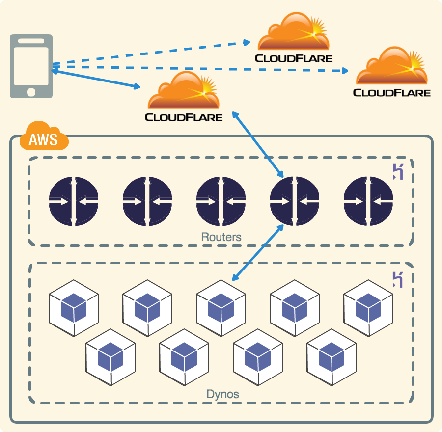 Cloud Services Network Diagram