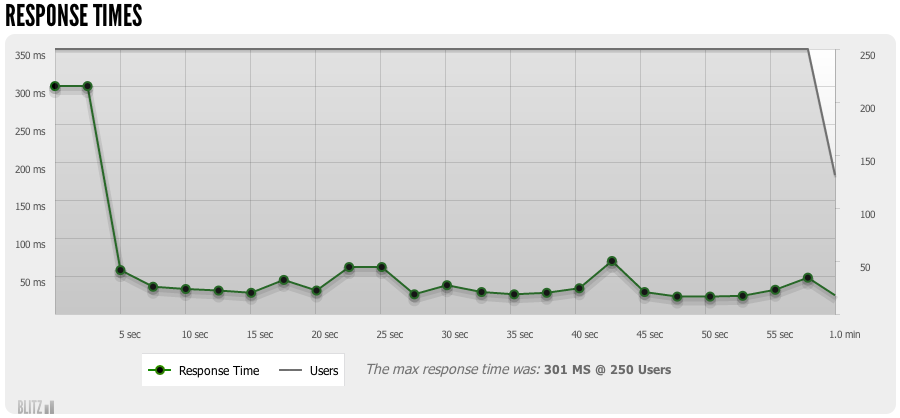 Blitz.io CloudFlare Response Time
